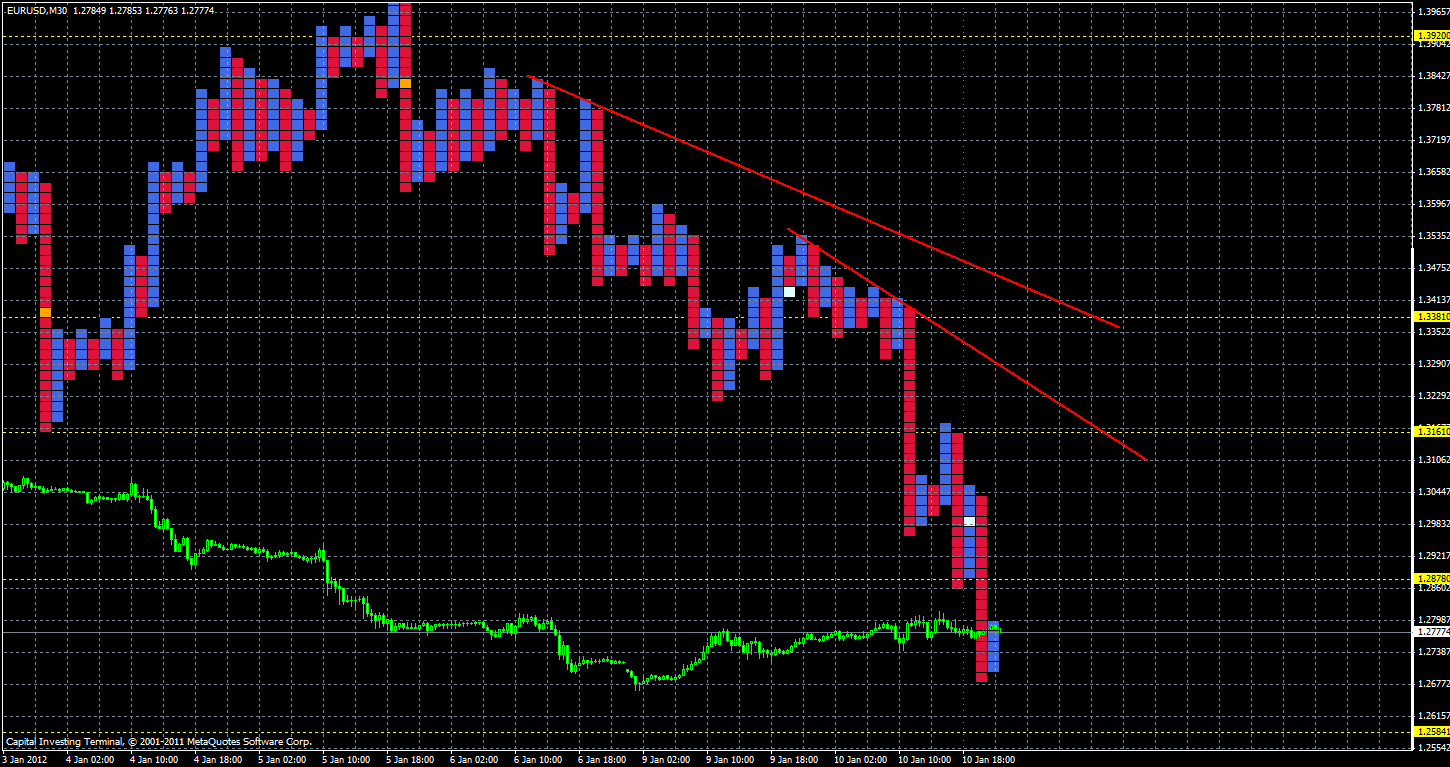 График валютной пары EUR/USD на 11.01.2012
